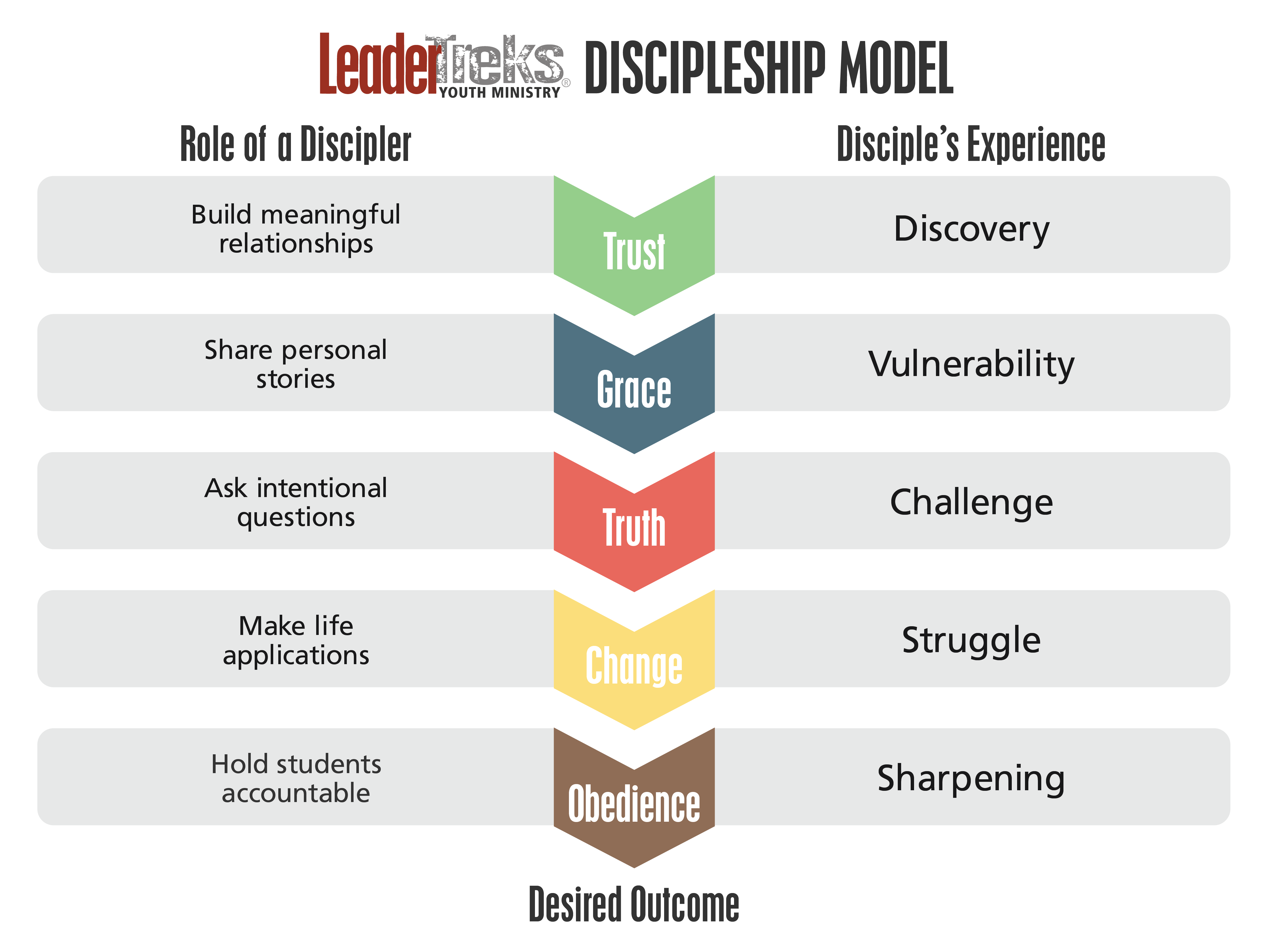 LeaderTreks Discipleship Model, Discipleship, Youth ministry, student ministry