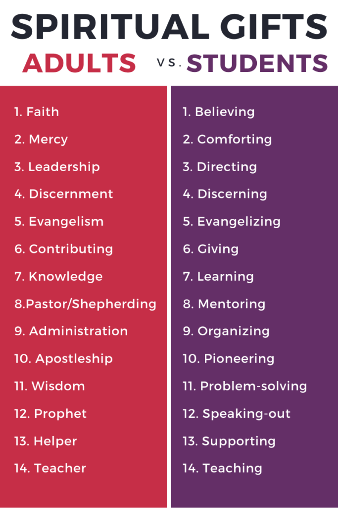spiritual gifts list language for students